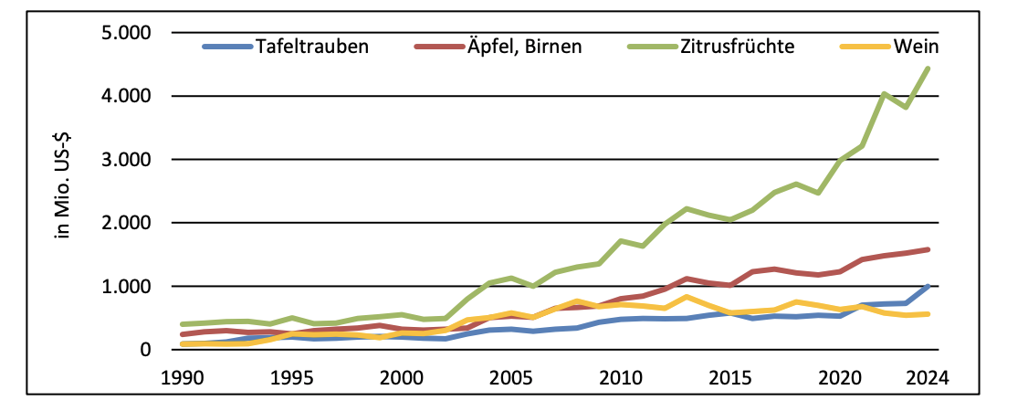 Liniendiagramm zur Entwicklung der Exportwerte verschiedener Früchte und Wein von 1990 bis 2024 in Mio. US-Dollar.